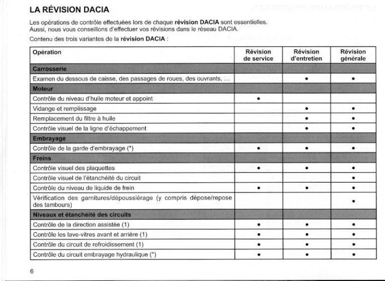 Calendrier d'entretien auto - la meilleure solution point!